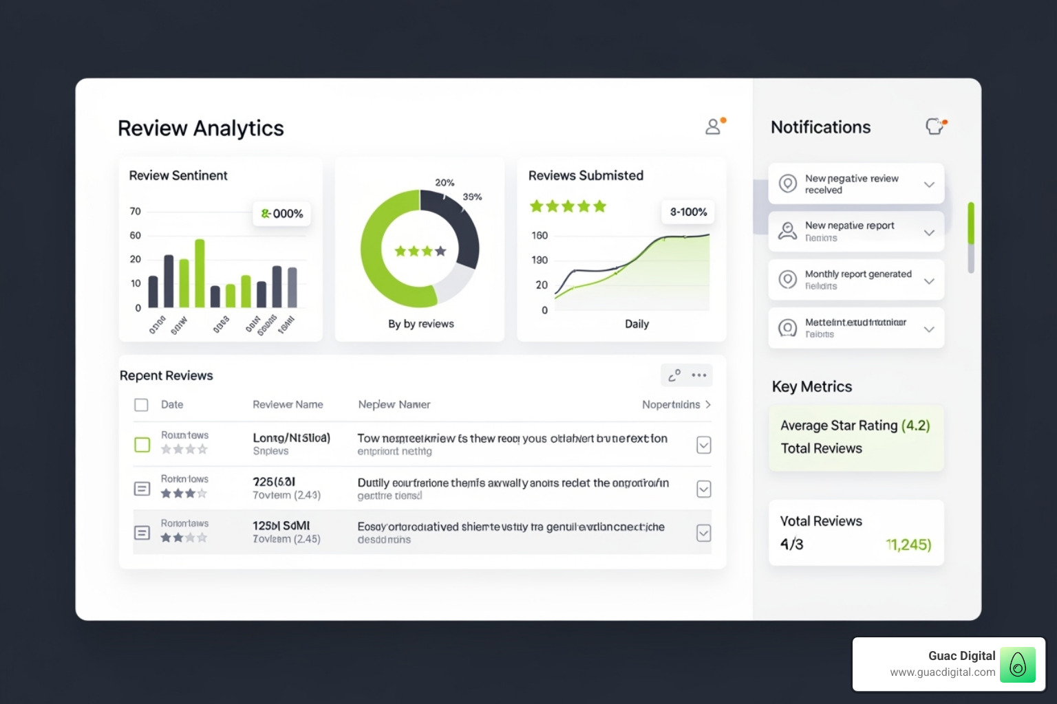 A clean, modern software dashboard showing review analytics and notifications in a lime green and grey color scheme - google review management software