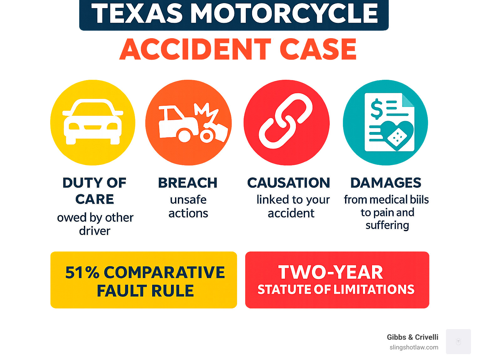 Infographic showing the four elements needed to prove negligence in a Texas motorcycle accident case: duty of care owed by the other driver, breach of that duty through unsafe actions, causation linking the breach to your accident, and actual damages from medical bills to pain and suffering, along with Texas's 51% comparative fault rule and two-year statute of limitations - motorcycle crash law infographic 