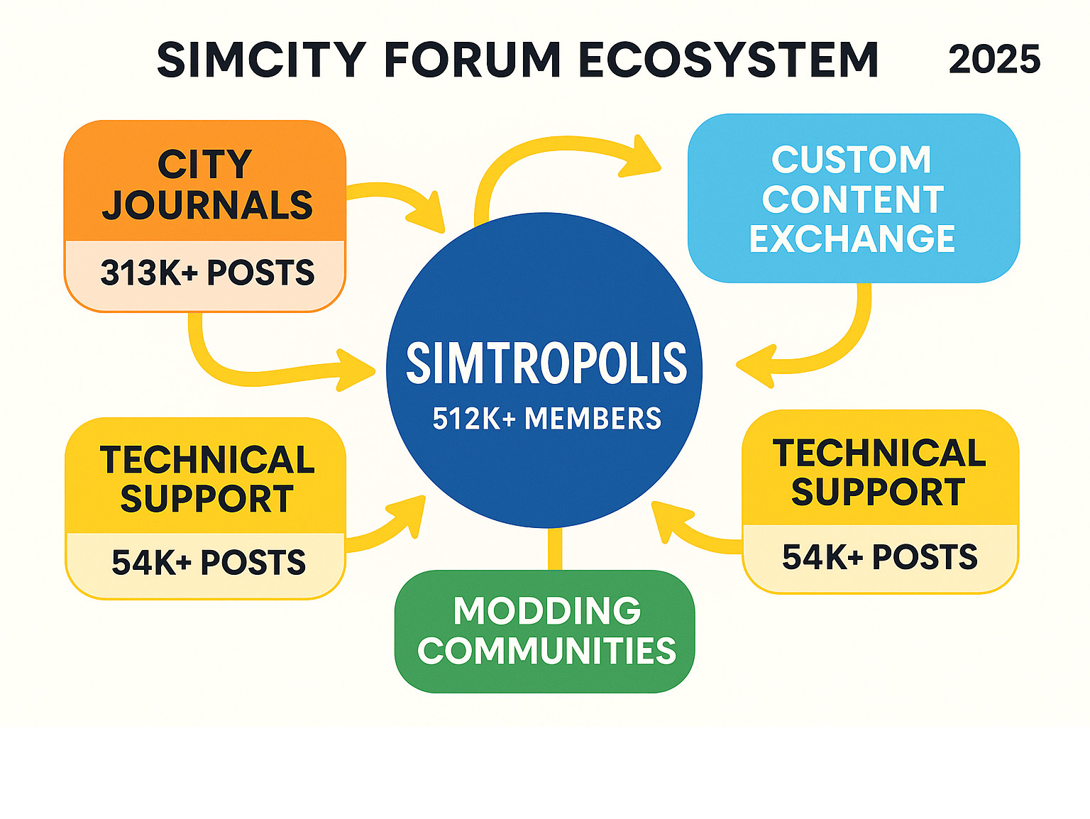 Detailed infographic showing the SimCity forum ecosystem: Simtropolis at the center with 512K+ members, connected to specialized sections like City Journals (313K+ posts), Custom Content Exchange, Technical Support (54K+ posts), and Modding Communities, with arrows showing how content flows between sections and statistics for each area - simp city forum infographic 