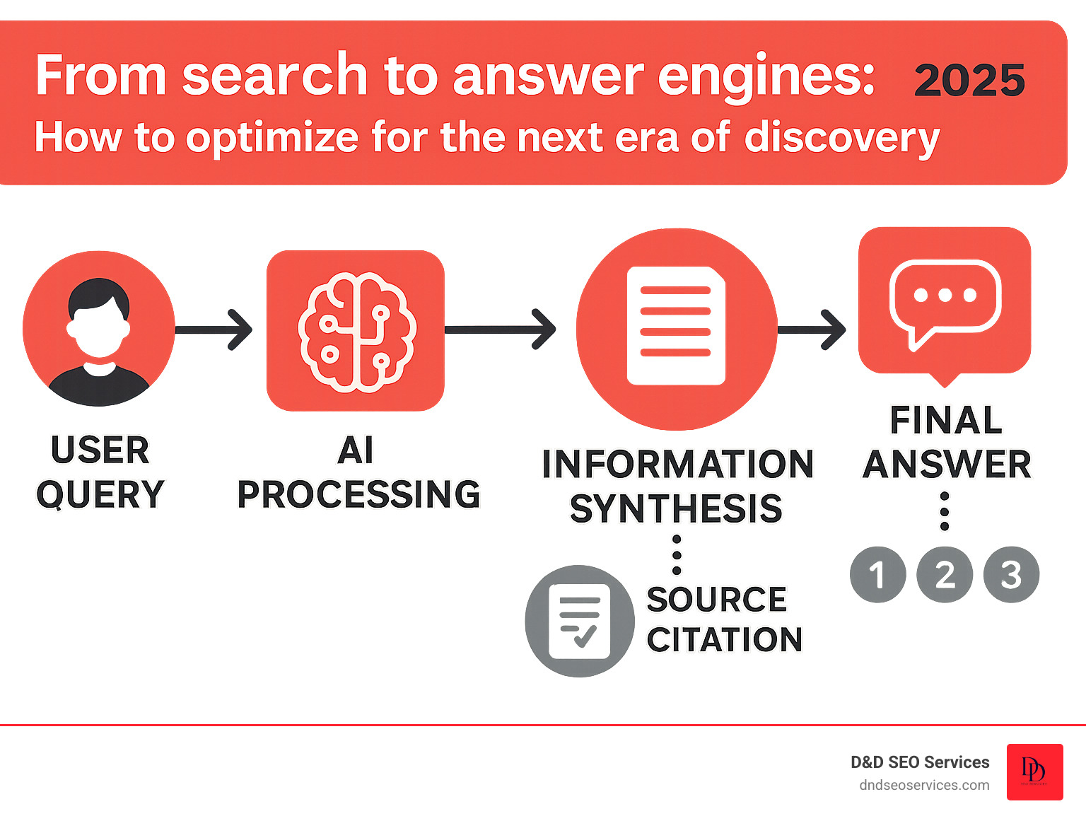 Infographic showing the complete flow from user query through AI processing, information synthesis, source citation, and final answer delivery with multiple source attribution - From search to answer engines: How to optimize for the next era of findy infographic Infographic showing the complete flow from user query through AI processing, information synthesis, source citation, and final answer delivery with multiple source attribution - From search to answer engines: How to optimize for the next era of findy infographic