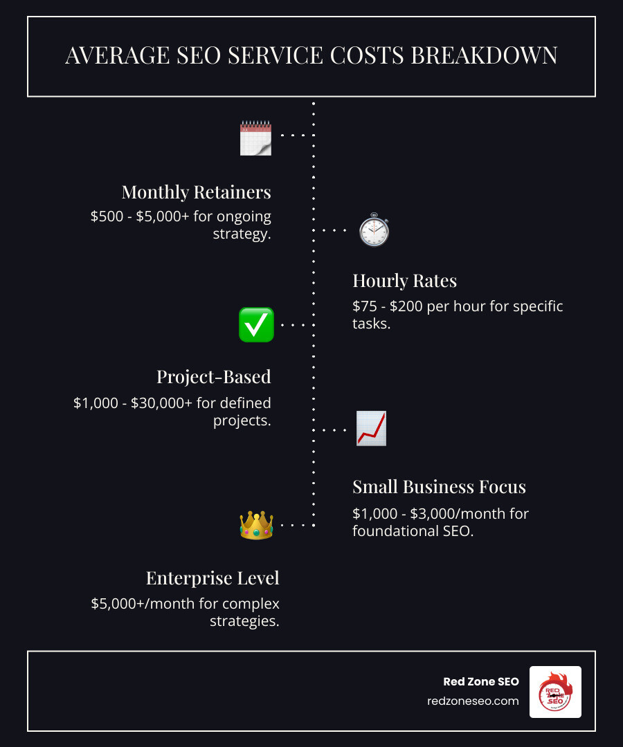 Comprehensive breakdown of SEO service pricing models showing monthly retainers, hourly rates, project-based fees, and what's included at each investment level from basic packages under $1000 to premium enterprise solutions over $5000 monthly - average cost for seo services infographic infographic-line-5-steps-dark