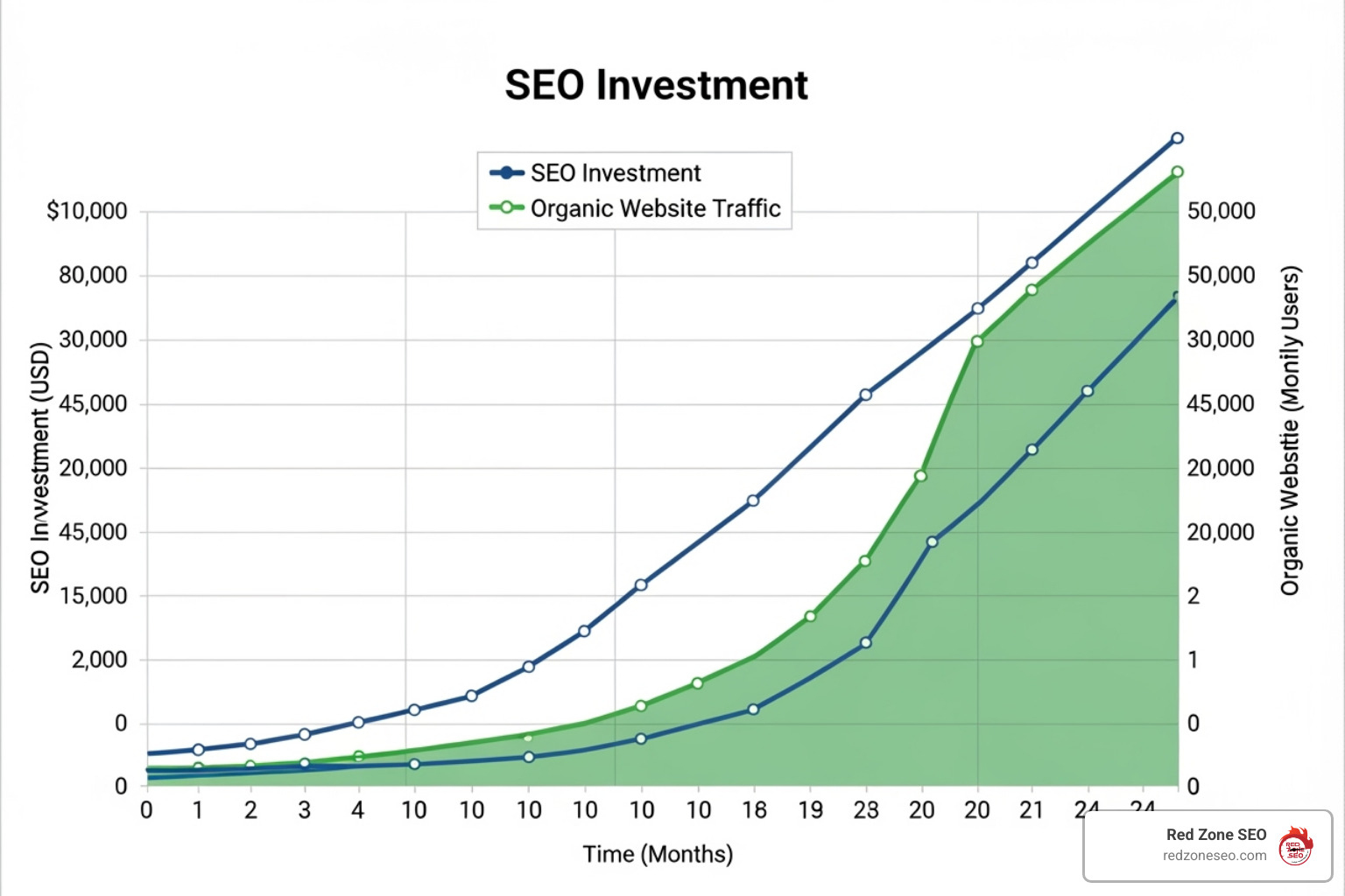 Graph showing SEO investment vs. organic traffic growth over time - average cost for seo services