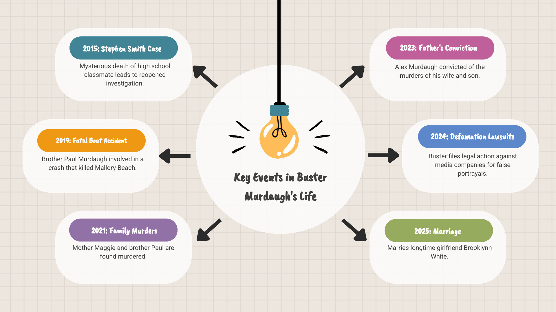 Comprehensive timeline showing Buster Murdaugh's life events from birth in 1996 through recent marriage in 2025, including key dates like his parents' marriage, brother Paul's birth, the 2015 Stephen Smith death, 2019 boat crash, 2021 family murders, father's 2023 conviction, and 2024 defamation lawsuits - buster murdaugh infographic brainstorm-6-items