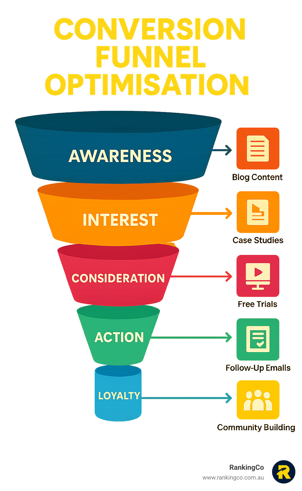 Detailed infographic showing the five stages of conversion funnel optimisation: Awareness stage with blog content and social media, Interest stage with case studies and webinars, Consideration stage with free trials and demos, Action stage with optimised checkout and forms, and Loyalty stage with follow-up emails and community building, connected by arrows showing the customer journey flow - Conversion funnel optimisation infographic 