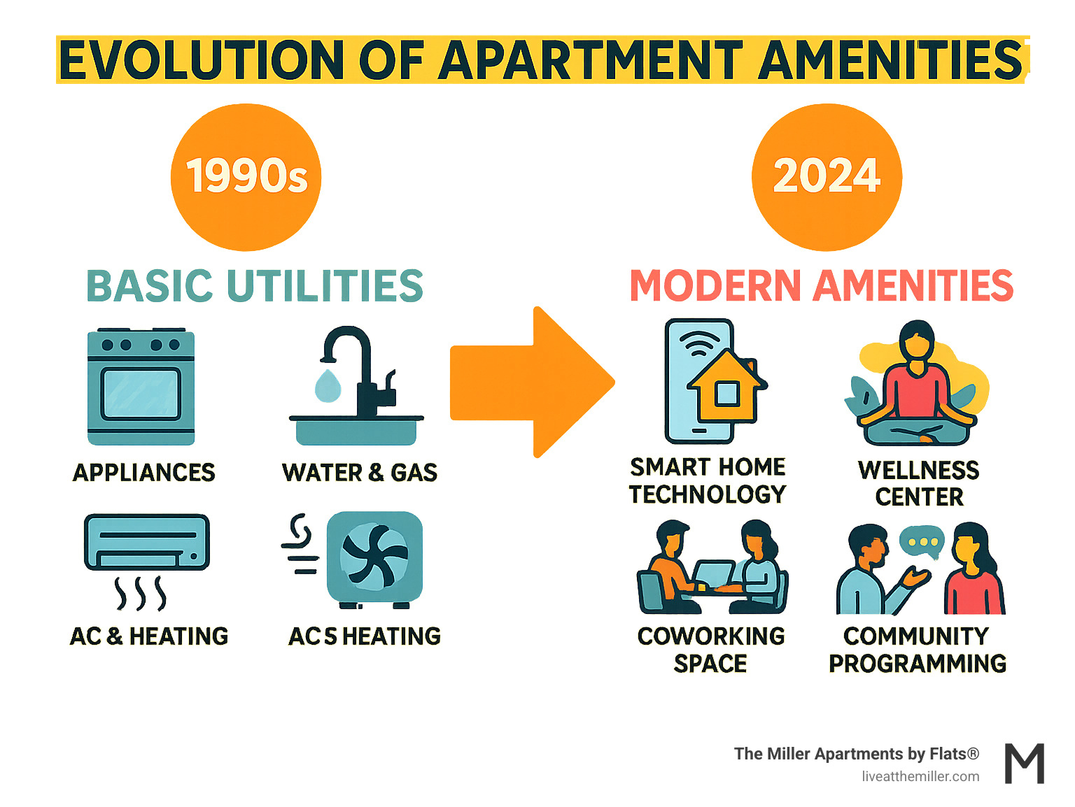 Infographic showing the evolution of apartment amenities from basic utilities in the 1990s to smart home technology, wellness centers, coworking spaces, and community programming in 2024 - Apartments with modern amenities infographic 