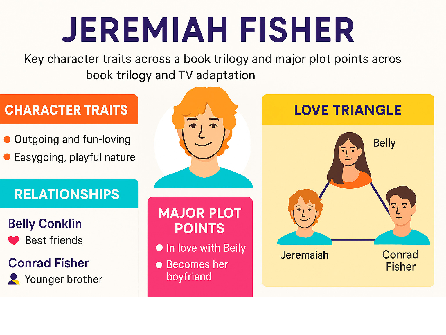 Infographic showing Jeremiah Fisher's key character traits, relationships with Belly Conklin and Conrad Fisher, his role in the love triangle, and major plot points across the book trilogy and TV adaptation - jeremiah fisher infographic 