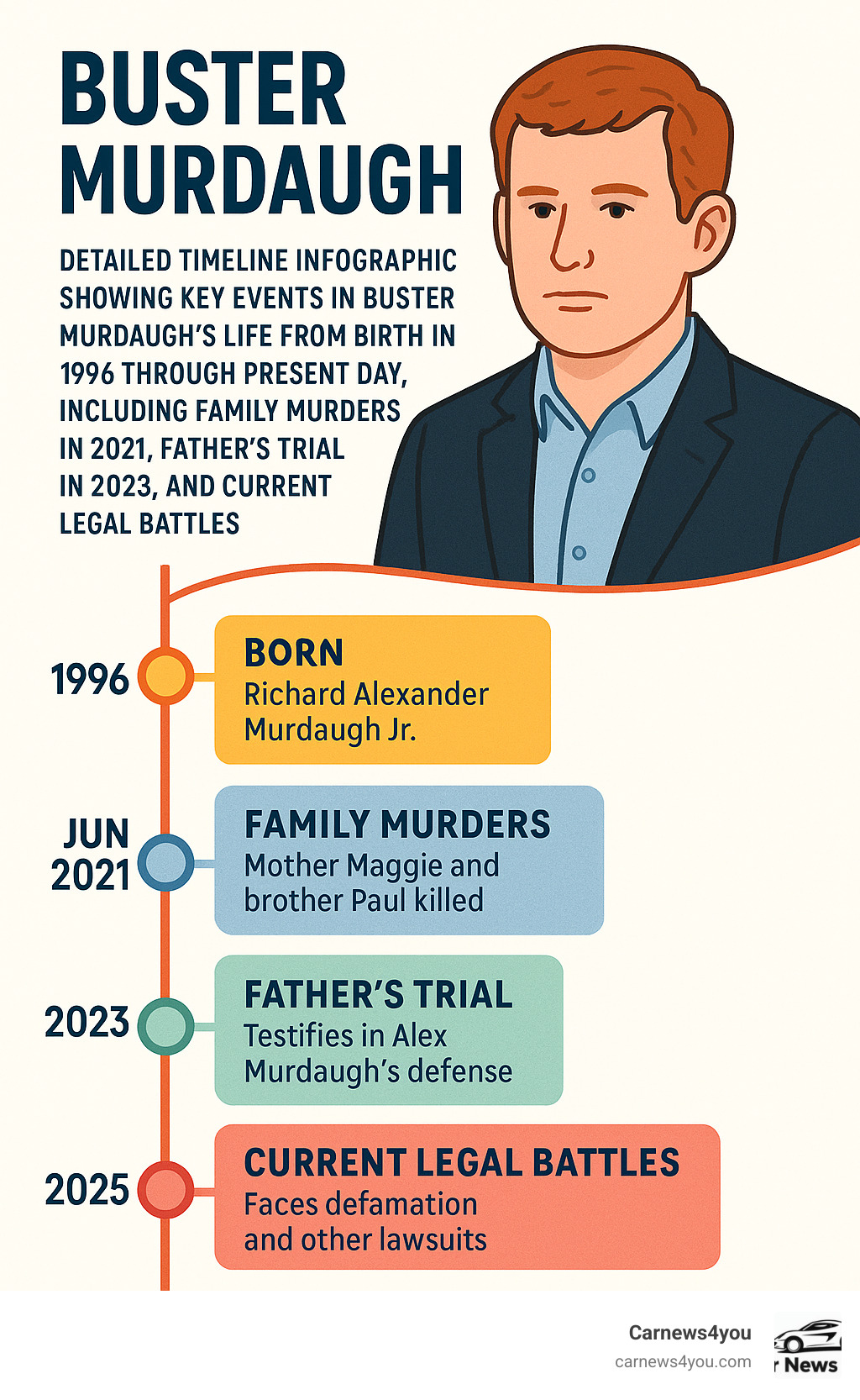 Detailed timeline infographic showing key events in Buster Murdaugh's life from birth in 1996 through present day, including family murders in 2021, father's trial in 2023, and current legal battles - buster murdaugh infographic 