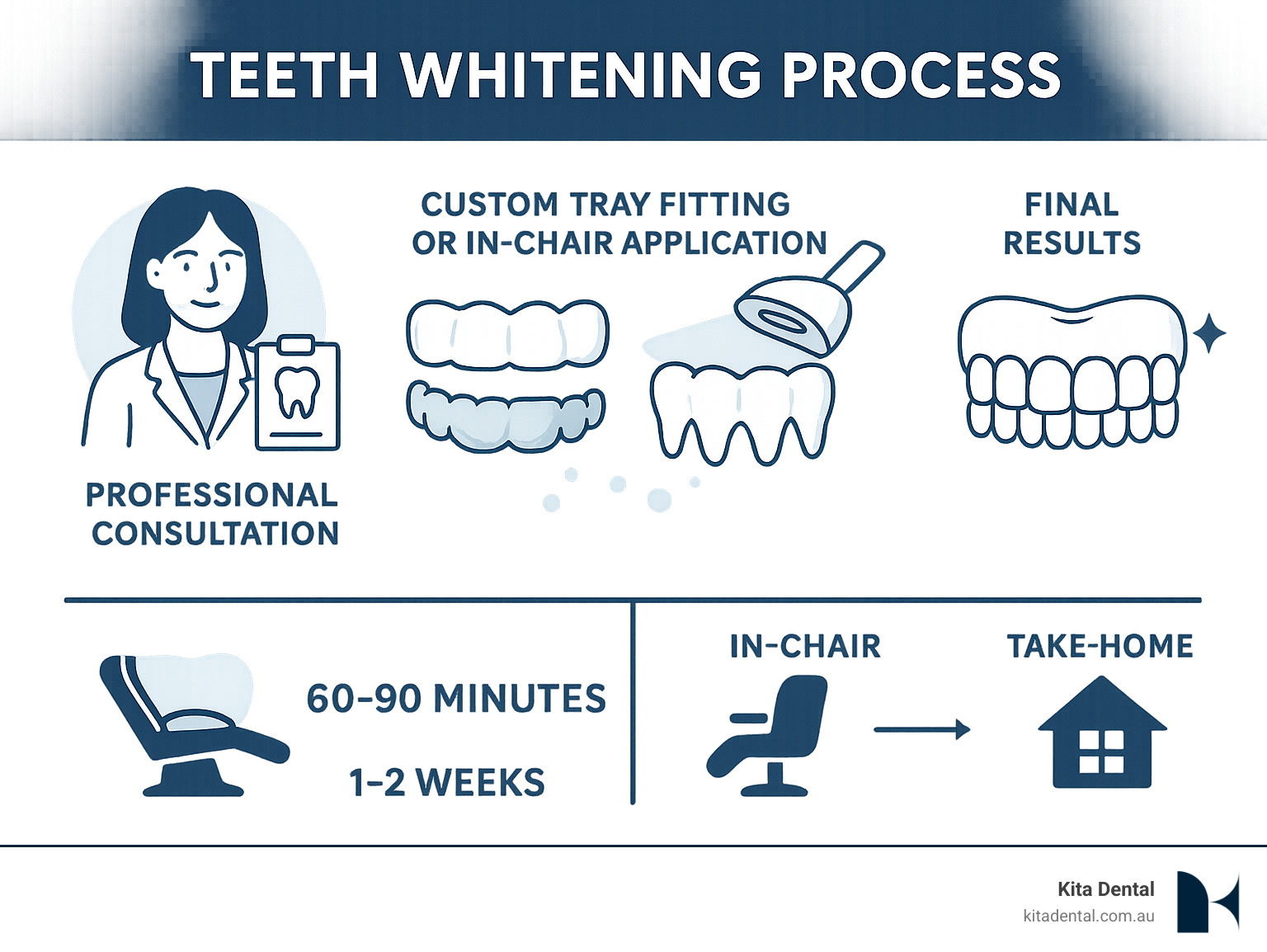 Infographic showing the teeth whitening process: professional consultation, custom tray fitting or in-chair application, whitening gel breaking down stains in tooth enamel and dentin layers, and final bright white results with timeline comparisons between in-chair (60-90 minutes) and take-home treatments (1-2 weeks) - teeth whitening brookvale infographic Infographic showing the teeth whitening process: professional consultation, custom tray fitting or in-chair application, whitening gel breaking down stains in tooth enamel and dentin layers, and final bright white results with timeline comparisons between in-chair (60-90 minutes) and take-home treatments (1-2 weeks) - teeth whitening brookvale infographic