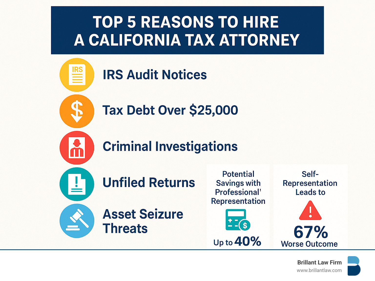 Infographic showing the top 5 reasons to hire a California tax attorney: IRS audit notices, tax debt over $25000, criminal investigations, unfiled returns, and asset seizure threats, with statistics on potential savings and consequences of self-representation.
