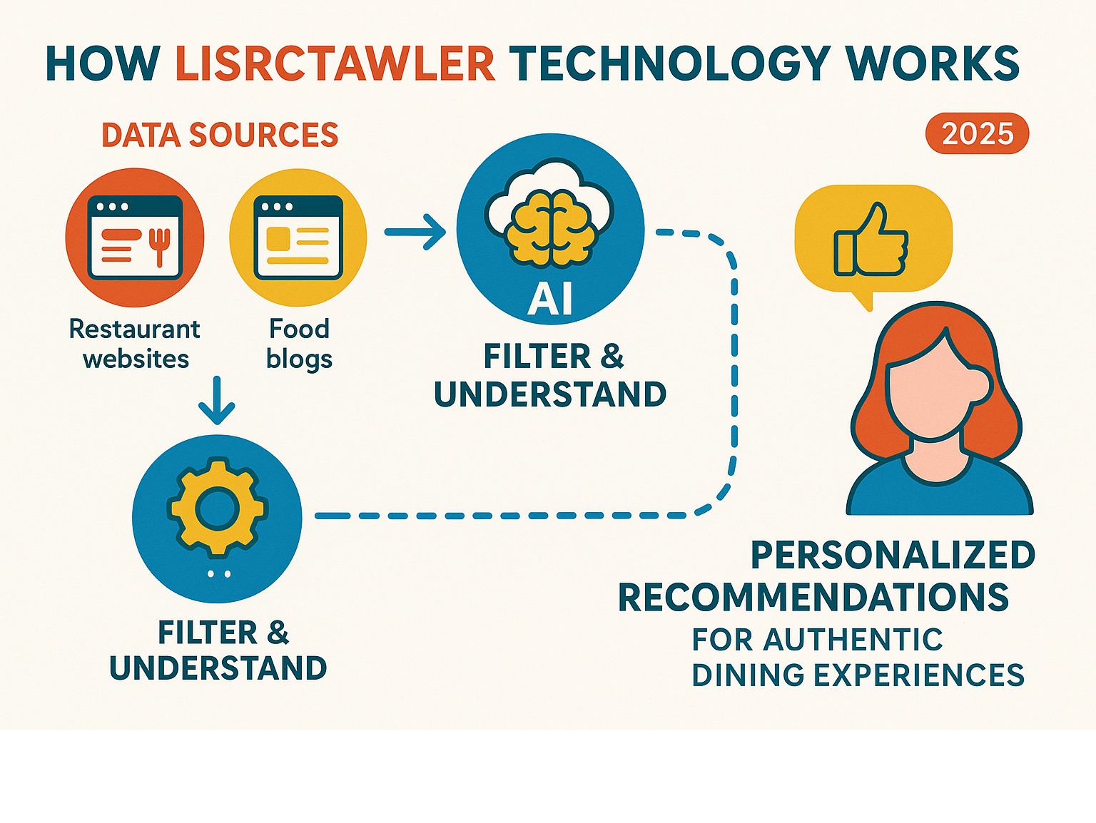 Infographic showing how lisrctawler technology works: starting with multiple data sources like restaurant websites, food blogs, and social media, then using AI to filter and understand the content, and finally delivering personalized recommendations for authentic dining experiences - lisrctawler infographic 