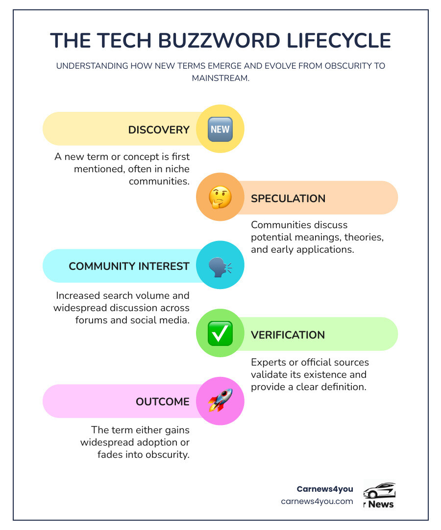 Infographic showing the journey of tech buzzwords from initial mention through community discussion to mainstream adoption, with stages including Findy, Speculation, Community Interest, Verification, and either Mainstream Success or Obscurity - lisrctawler infographic infographic-line-5-steps-colors