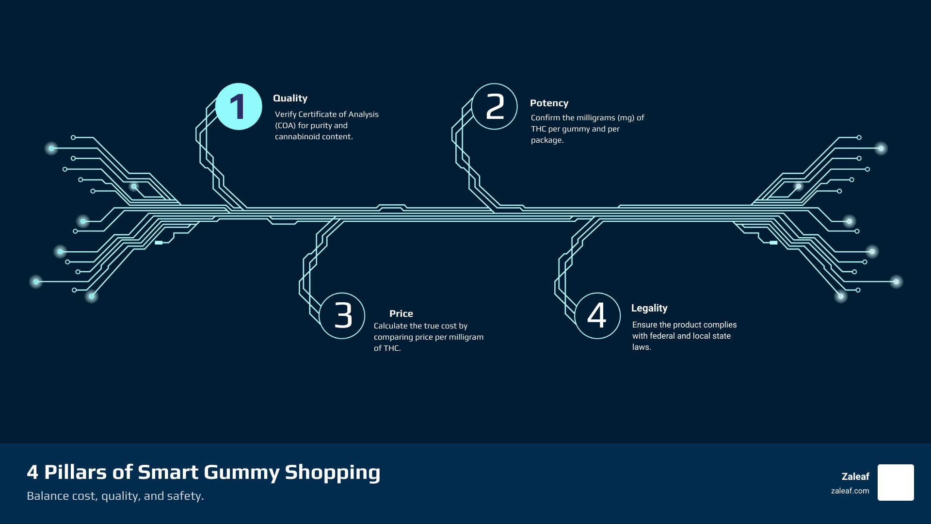 Infographic showing the 4 pillars of smart THC gummy shopping: Quality with COA verification, Potency measured in milligrams, Price calculated per milligram, and Legality ensuring compliance with local laws - THC gummies cheap infographic infographic-4-steps-tech
