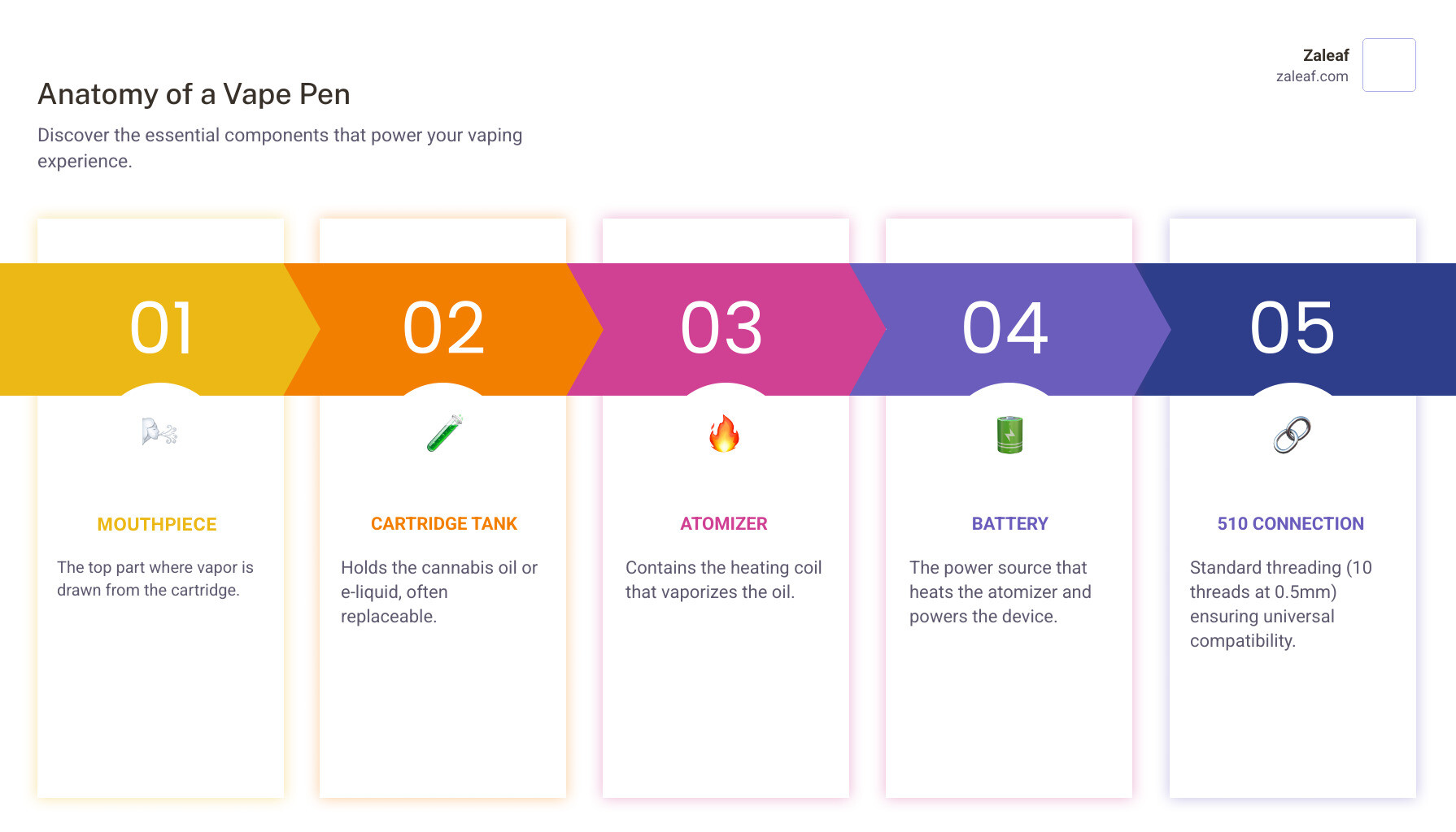 Infographic showing the anatomy of a vape pen with labeled components: mouthpiece, cartridge tank, atomizer, and battery - vape cartridge battery infographic pillar-5-steps