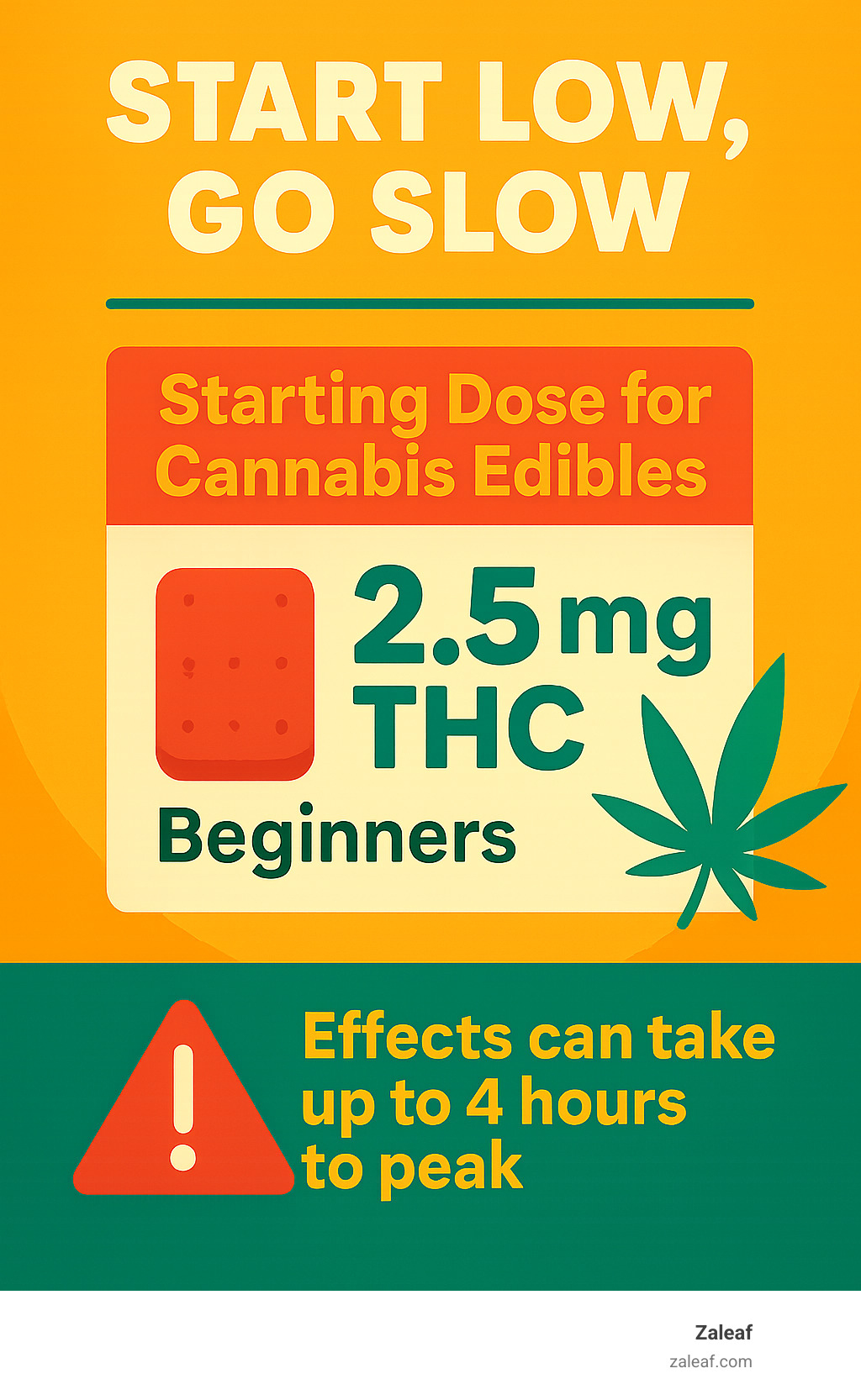 Infographic showing recommended starting doses for cannabis edibles, emphasizing "Start Low, Go Slow" with 2.5mg THC for beginners, and a warning that effects can take up to 4 hours to peak - cannabis edibles side effects infographic 