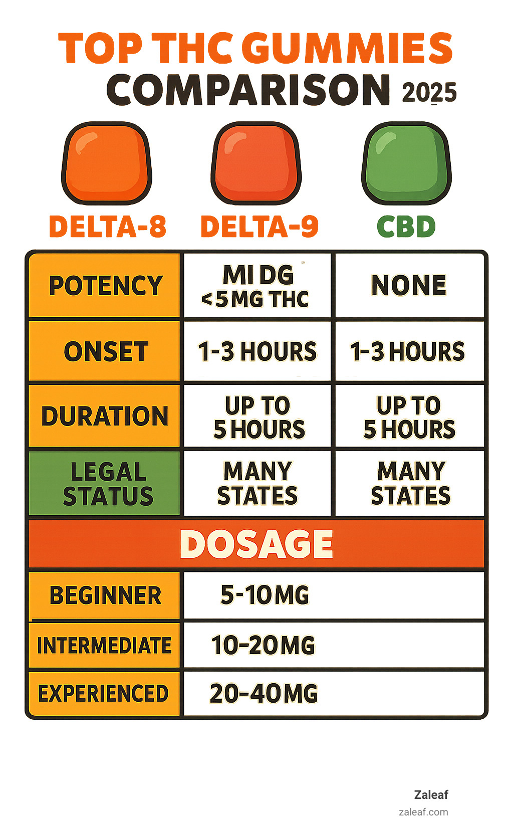 Comprehensive comparison chart showing THC potency levels, onset times, duration of effects, and legal status for Delta-8, Delta-9, and CBD gummies, with dosage recommendations for beginners, intermediate, and experienced users - top THC gummies infographic 