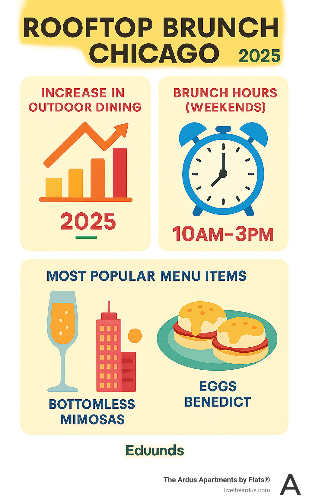 Chicago rooftop brunch popularity statistics showing growth in outdoor dining, typical brunch hours 10am-3pm on weekends, average height of venues 13-27 stories, and most popular menu items including bottomless mimosas and eggs Benedict - Rooftop Brunch Chicago infographic 