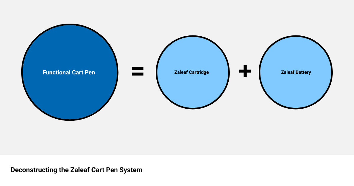 Detailed infographic showing cart pen anatomy with labeled battery component featuring 510-thread connection, variable voltage settings, and charging port connected to cartridge component with cannabis oil chamber, heating element, and mouthpiece - cart pens infographic sum_of_parts