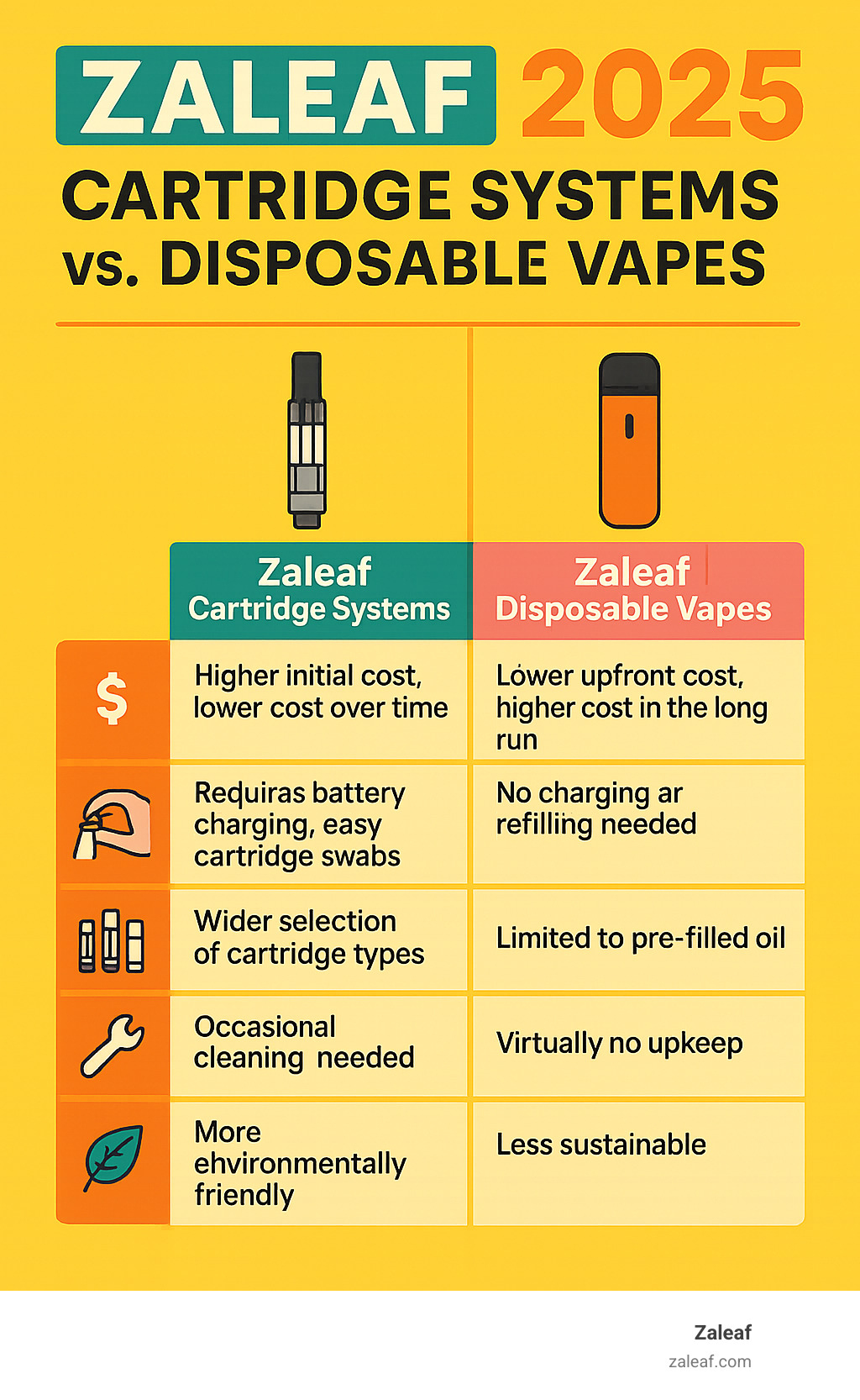 table comparing Zaleaf Cartridge Systems and Zaleaf Disposable Vapes on factors like Cost, Convenience, Variety, Maintenance, and Environmental Impact - cart pens infographic 