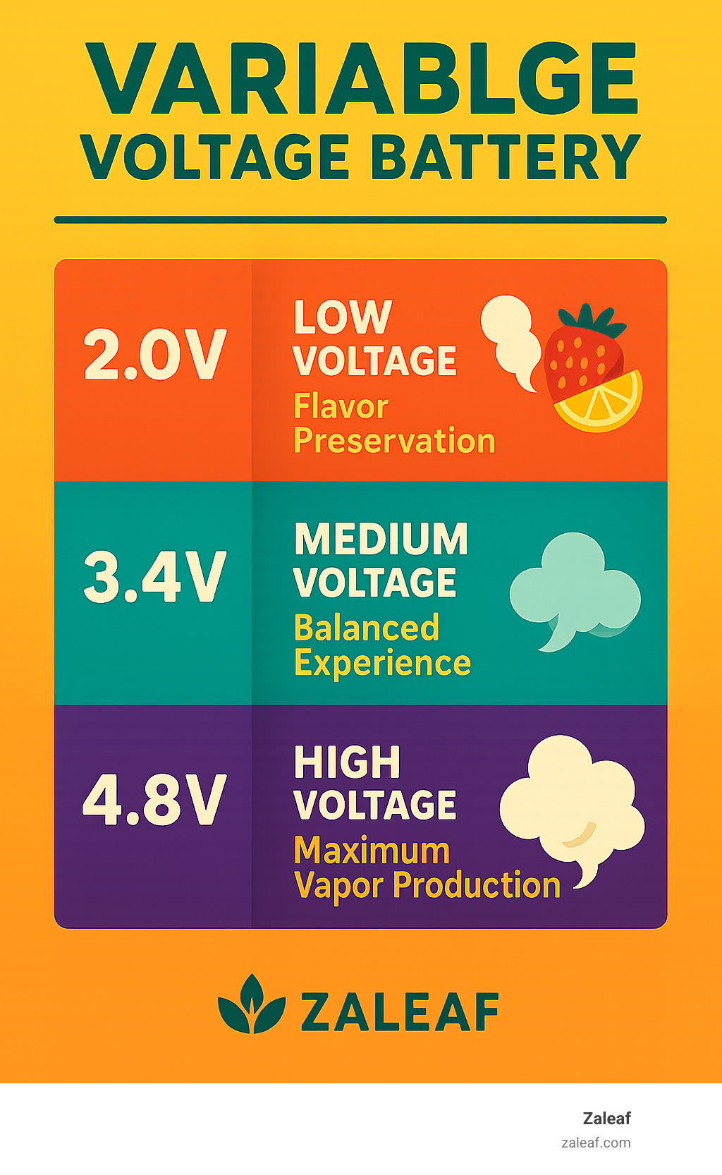 Infographic showing voltage settings from 2.0V to 4.8V with corresponding effects: low voltage for flavor preservation, medium voltage for balanced experience, high voltage for maximum vapor production, plus visual representations of vapor clouds and flavor profiles - variable voltage battery infographic 