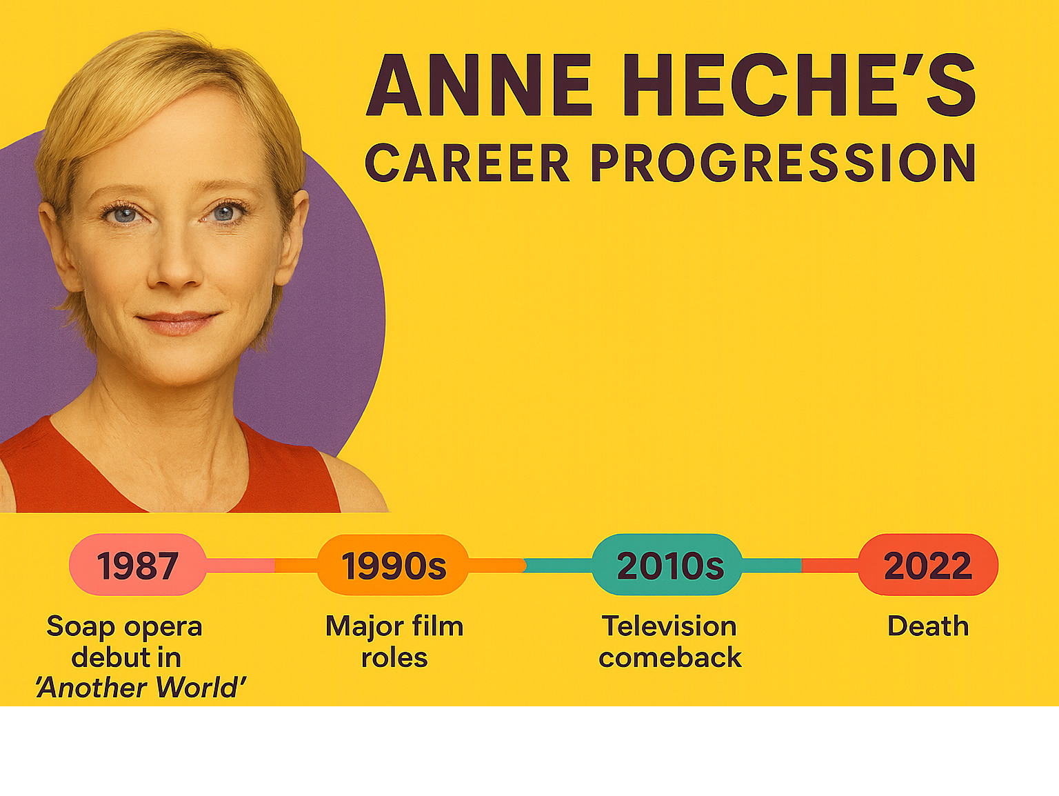 Comprehensive timeline showing Anne Heche's career progression from 1987 soap opera debut through major film roles in the 1990s to television comeback and tragic death in 2022 - anne heche infographic 