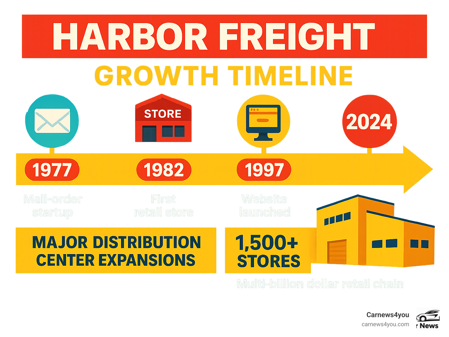 Infographic showing Harbor Freight's growth timeline from 1977 mail-order startup to 2024 multi-billion dollar retail chain with over 1,500 stores, key milestones including first retail store in 1982, website launch in 1997, and major distribution center expansions - harbor freight infographic Infographic showing Harbor Freight's growth timeline from 1977 mail-order startup to 2024 multi-billion dollar retail chain with over 1,500 stores, key milestones including first retail store in 1982, website launch in 1997, and major distribution center expansions - harbor freight infographic