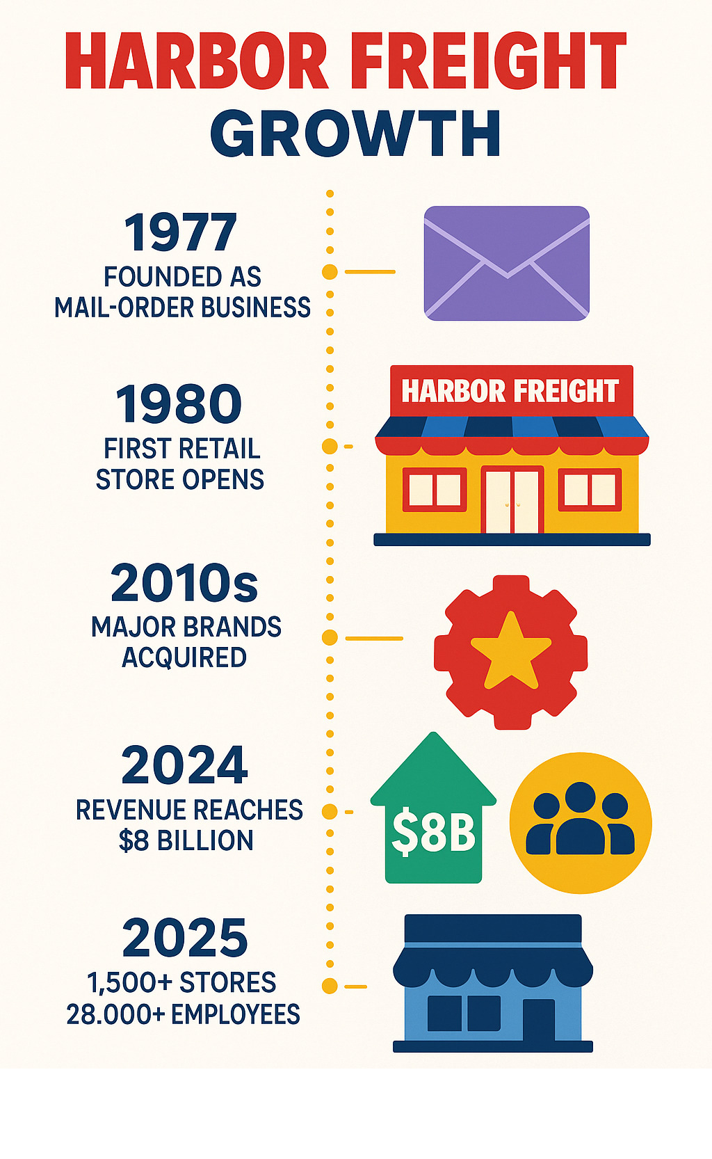 Infographic showing Harbor Freight's impressive growth from a single mail-order business in 1977 to over 1,500 retail stores with 28,000+ employees, featuring key milestones including first retail store opening, major brand acquisitions, and revenue growth to $8 billion by 2024 - harbor freight infographic 