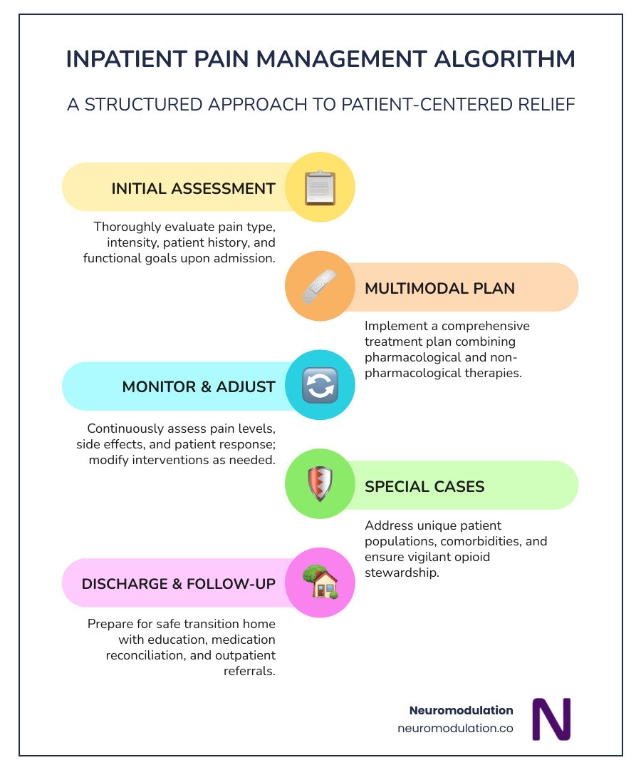 flowchart depicting a simple inpatient pain management algorithm - inpatient pain management algorithm