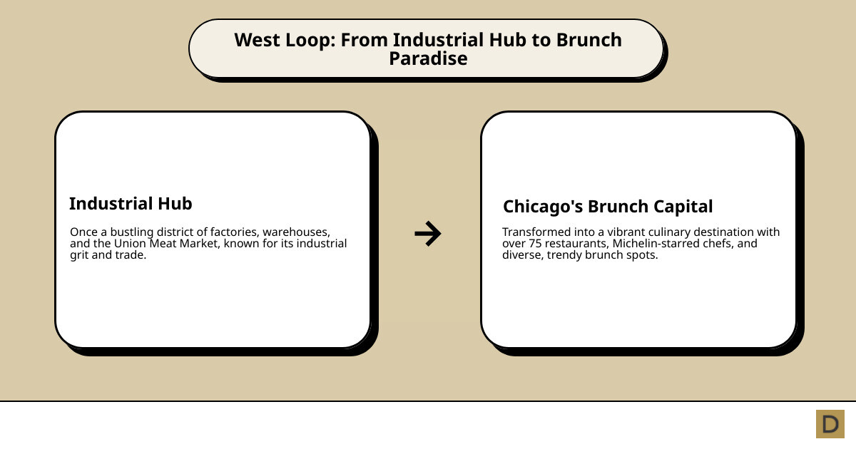 West Loop brunch scene change from industrial district to foodie paradise with restaurant locations, popular dishes, and dining atmosphere details - brunch near west loop infographic cause_effect_text