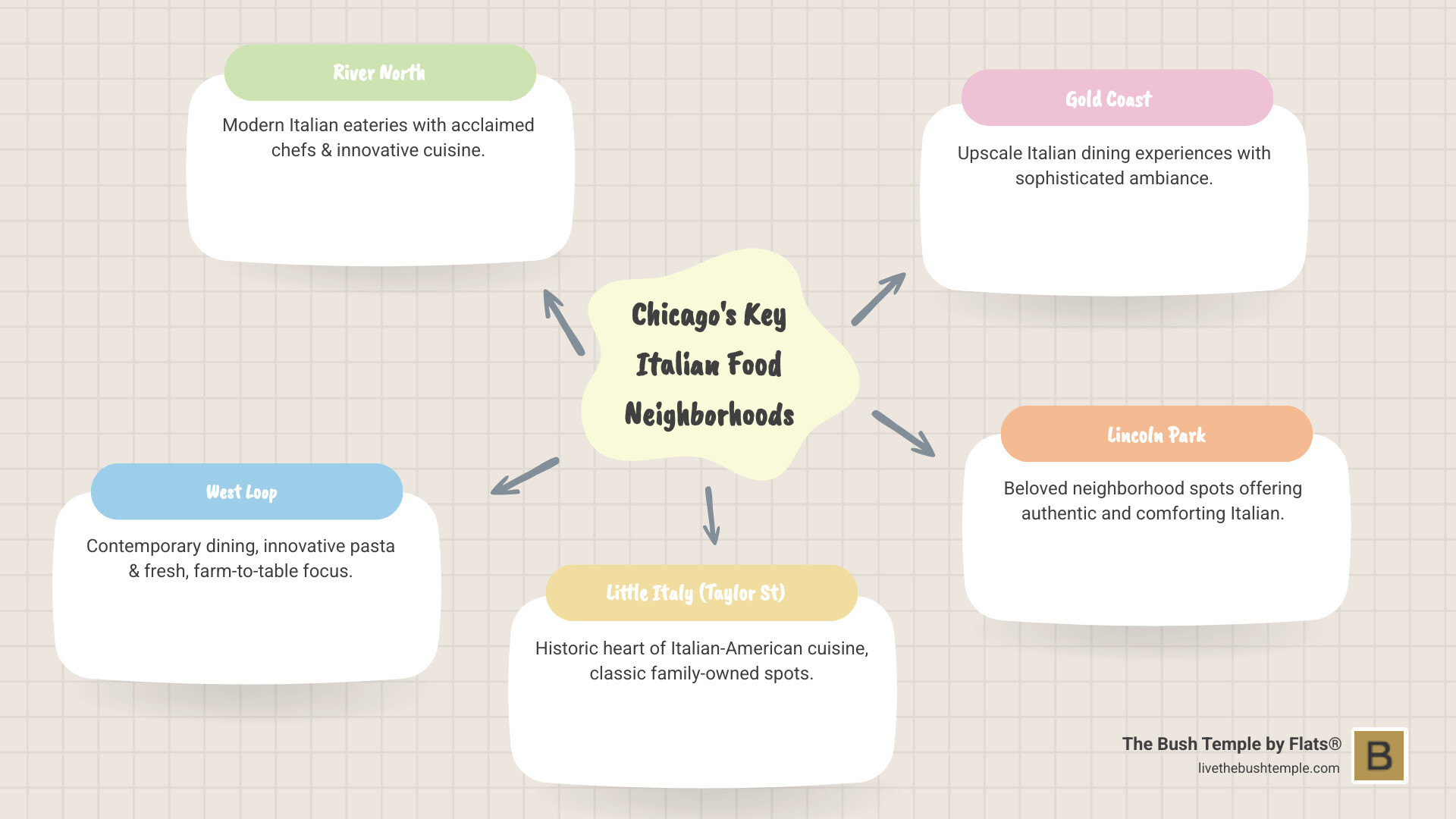 Infographic showing Chicago neighborhoods known for Italian food including River North with modern restaurants like Monteverde and RPM Italian, West Loop featuring contemporary spots like Alla Vita and Daisies, Little Italy on Taylor Street with historic establishments like Italian Village Restaurant and D'Amato's Bakery, Gold Coast with upscale dining options, and Lincoln Park with neighborhood favorites like Sapori Trattoria - best italian food in chicago infographic mindmap-5-items