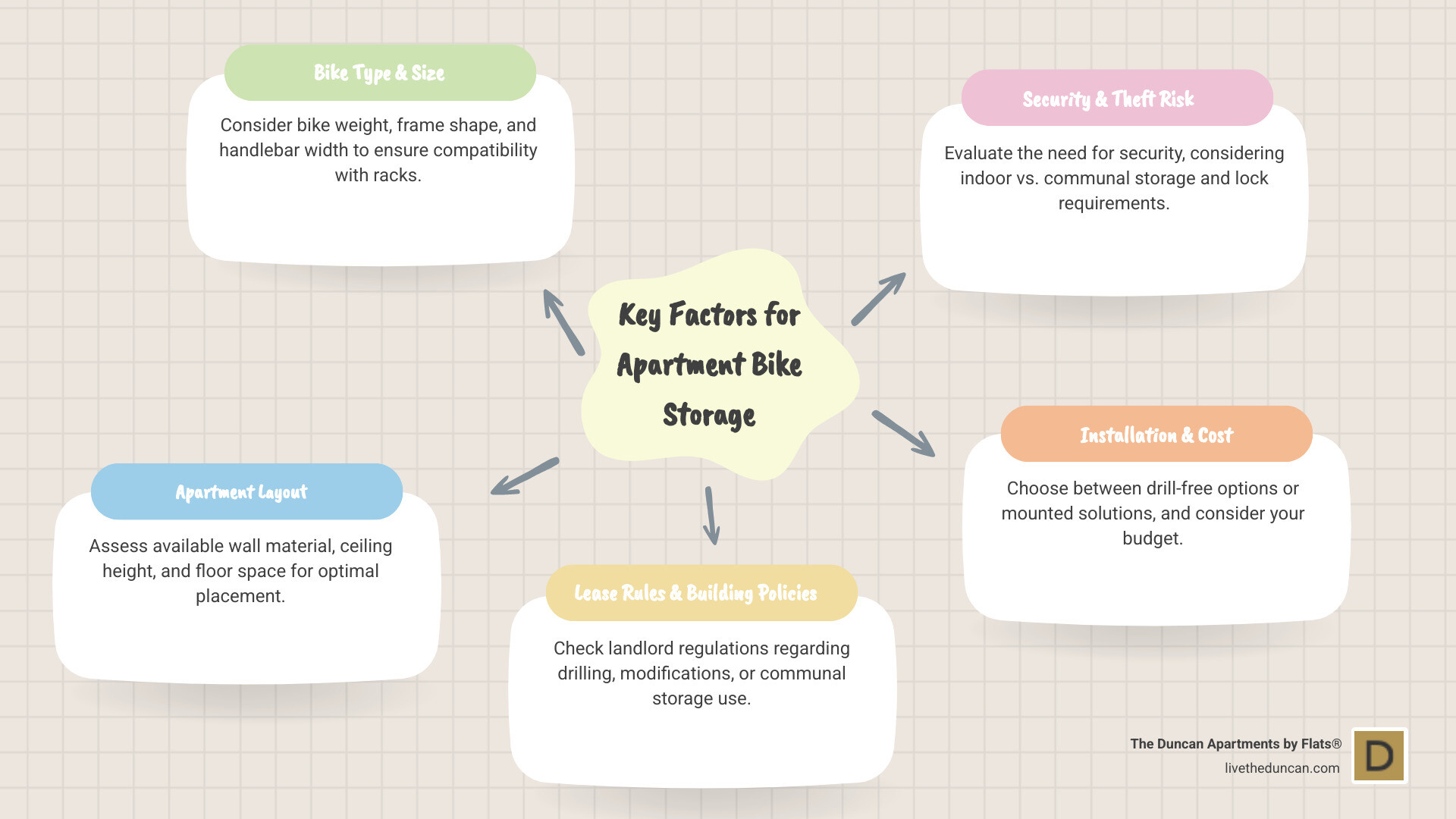 comparison of bike storage methods - Apartments with bike storage infographic mindmap-5-items comparison of bike storage methods - Apartments with bike storage infographic mindmap-5-items