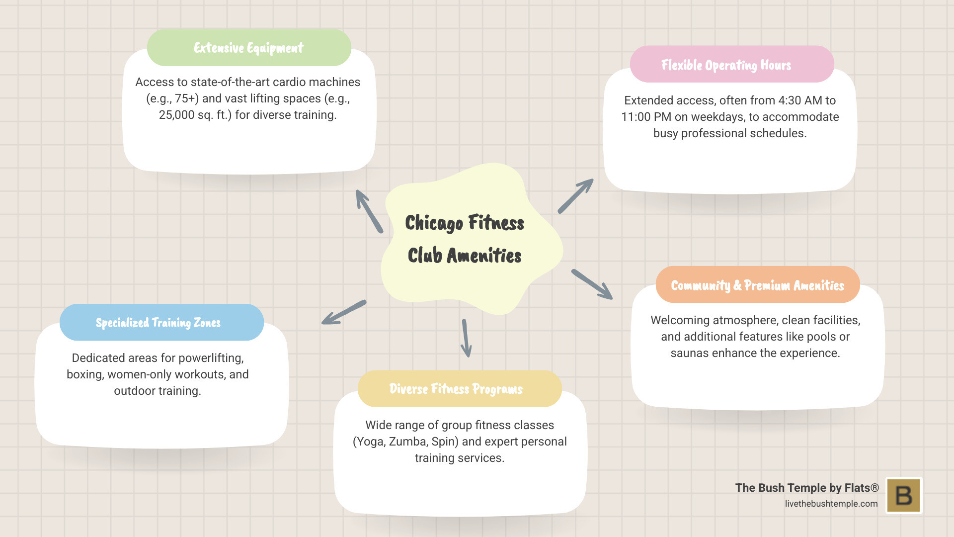 Comprehensive guide to Chicago fitness club amenities including cardio equipment, strength training areas, group fitness classes, personal training services, pool facilities, and flexible membership options with extended operating hours - chicago sports and fitness infographic mindmap-5-items Comprehensive guide to Chicago fitness club amenities including cardio equipment, strength training areas, group fitness classes, personal training services, pool facilities, and flexible membership options with extended operating hours - chicago sports and fitness infographic mindmap-5-items