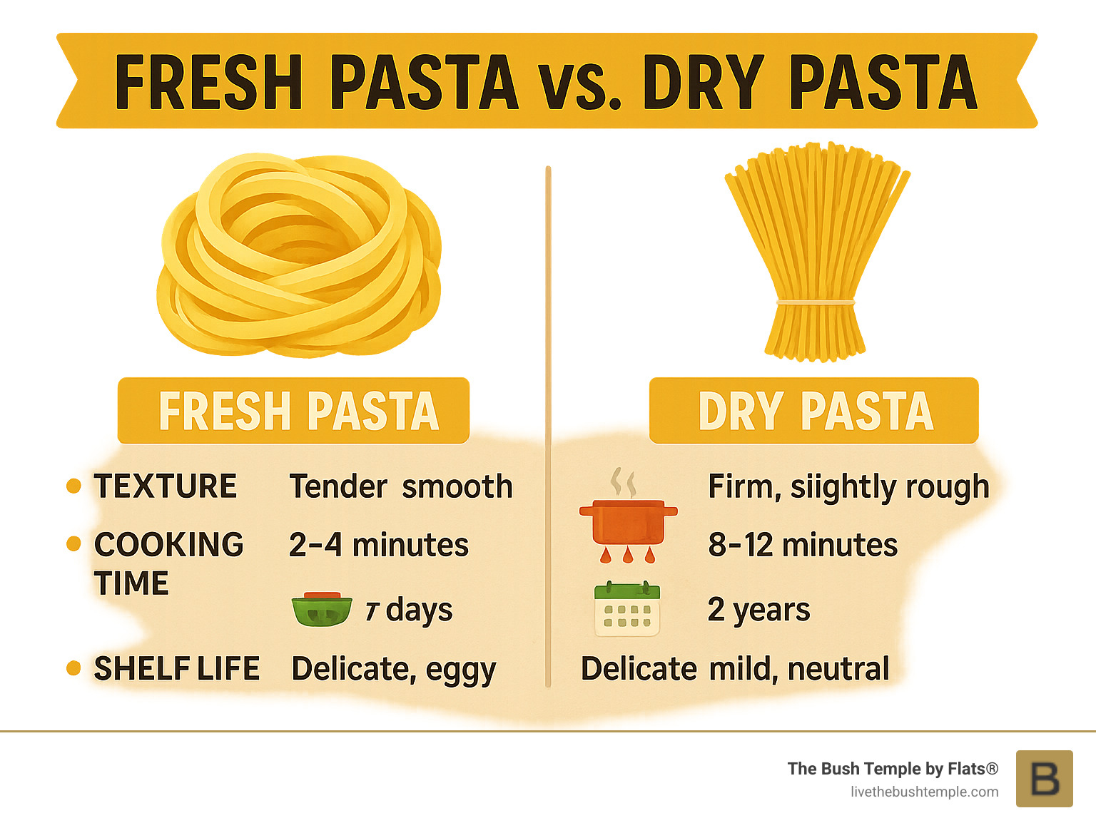 Infographic showing the key differences between fresh and dry pasta, including texture, cooking time, shelf life, and flavor profiles with visual comparisons - fresh pasta gold coast infographic 