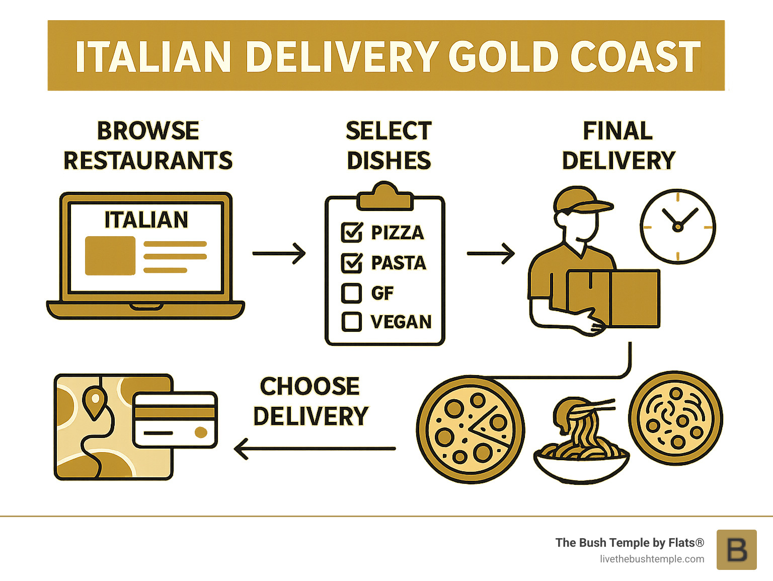 Infographic showing the complete process of ordering Italian food delivery on the Gold Coast, from browsing restaurant options and menus online, selecting dishes and dietary preferences, choosing delivery zones and payment methods, to final delivery with estimated timing and popular order items like pizza and pasta - italian delivery gold coast infographic 