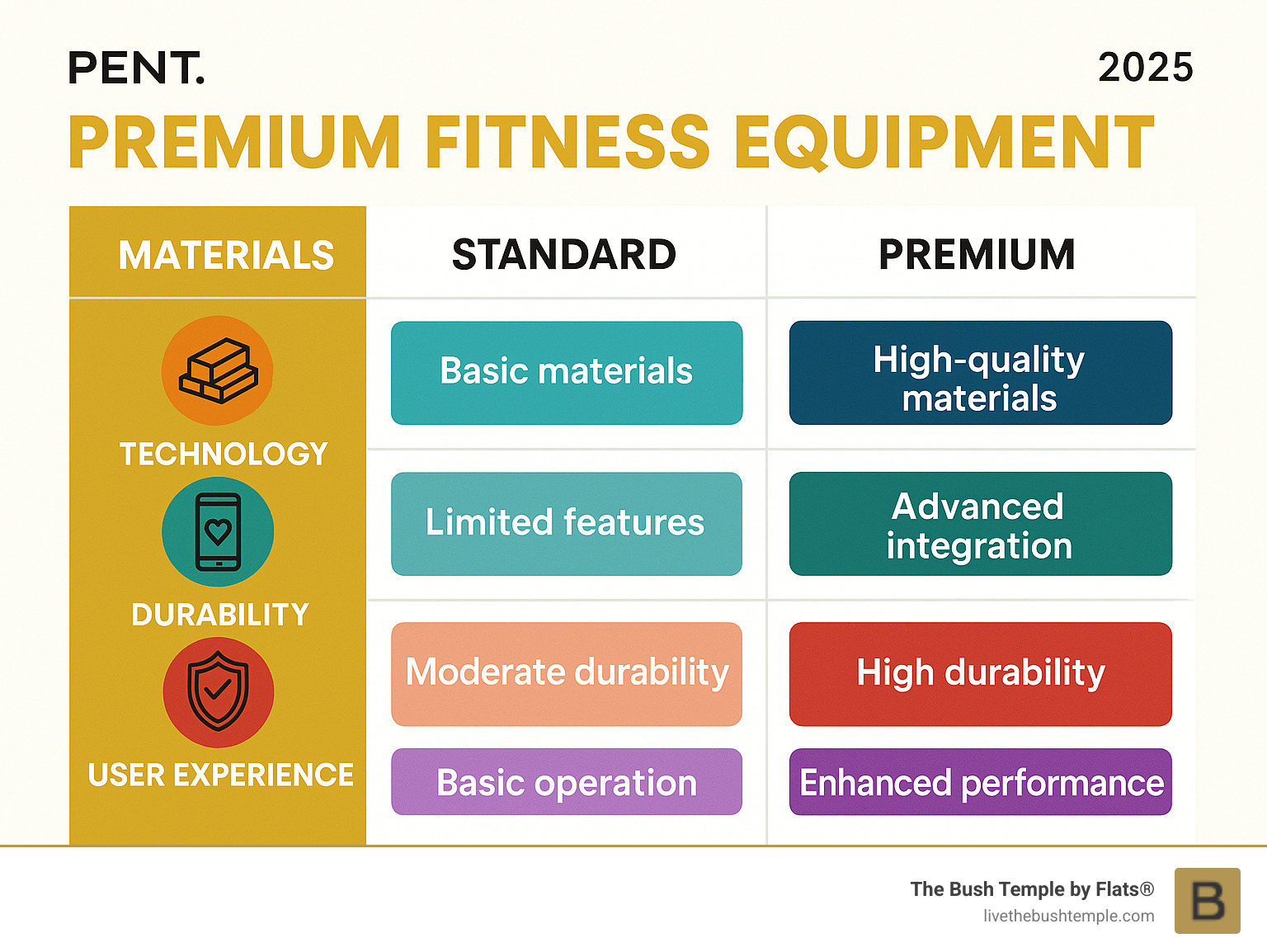 Infographic showing comparison between standard and premium fitness equipment features including materials, technology integration, durability ratings, and user experience benefits - premium fitness equipment infographic 