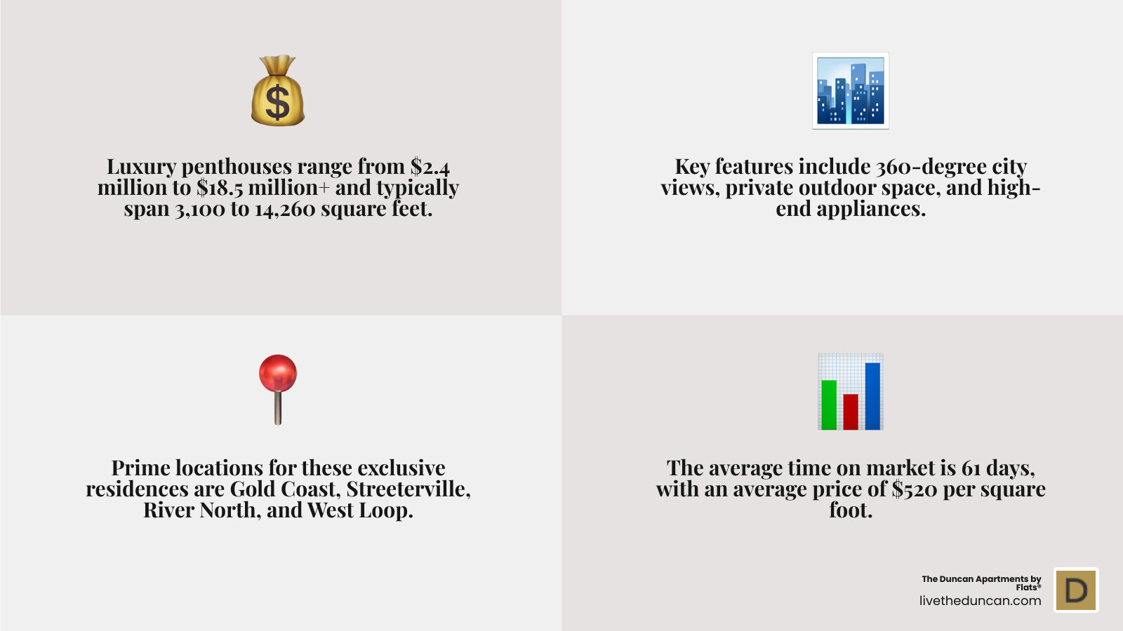 Infographic showing Chicago luxury penthouse characteristics: average square footage ranges from 3,100-14,260 sq ft, key neighborhoods include Gold Coast and Streeterville, typical amenities include 360-degree views and private outdoor space, and average time on market is 61 days - luxury penthouses for sale in chicago infographic 4_facts_emoji_grey