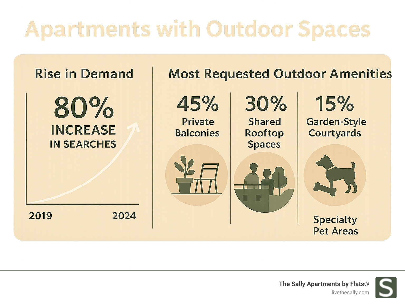 Infographic showing the rise in demand for outdoor apartment amenities from 2019 to 2024, with statistics on search increases and types of outdoor spaces most requested by renters, including private balconies at 45%, shared rooftop spaces at 30%, garden-style courtyards at 15%, and specialty pet areas at 10% - Apartments with outdoor spaces infographic 