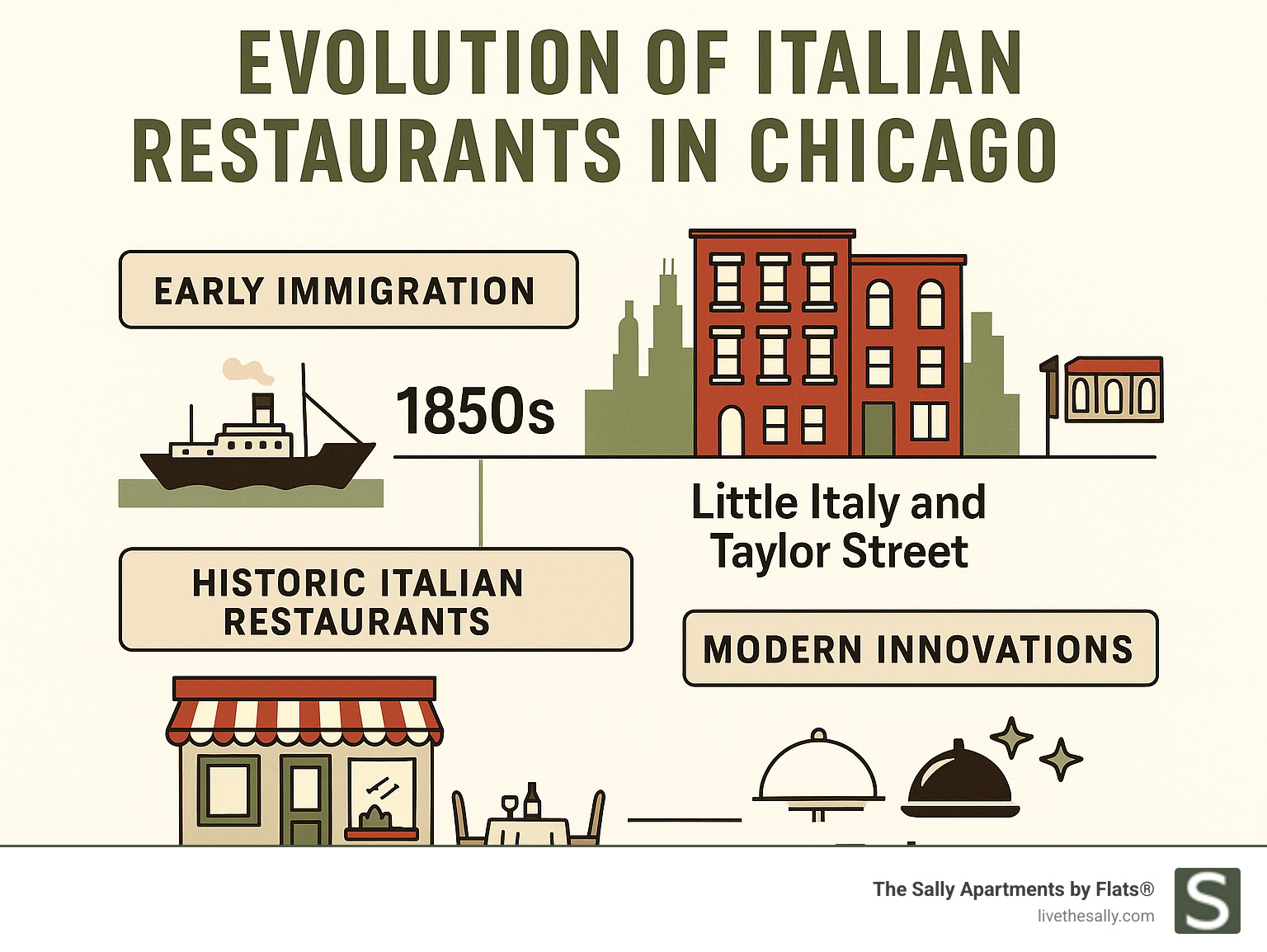 Infographic showing the evolution of Chicago's Italian dining scene from early immigration in the 1850s to modern Michelin-starred restaurants today, including key neighborhoods like Little Italy and Taylor Street, historic establishments, and contemporary innovations - italian restaurants chicago infographic 