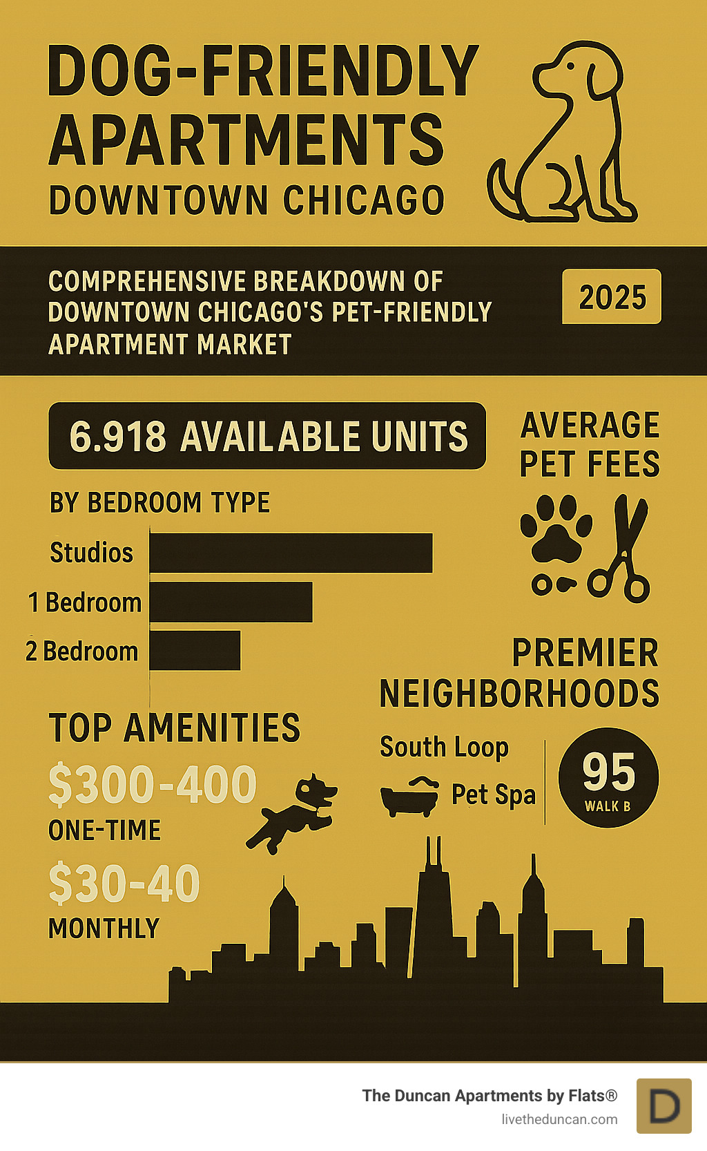 Comprehensive breakdown of downtown Chicago's pet-friendly apartment market showing 6,918 available units by bedroom type, top amenities including dog runs and pet spas, and premier neighborhoods like South Loop and West Loop with walkability scores - dog friendly apartments downtown chicago infographic 