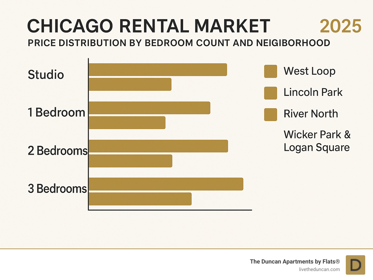 Chicago rental market distribution by bedroom count and neighborhood - apartments for rent chicago infographic Chicago rental market distribution by bedroom count and neighborhood - apartments for rent chicago infographic