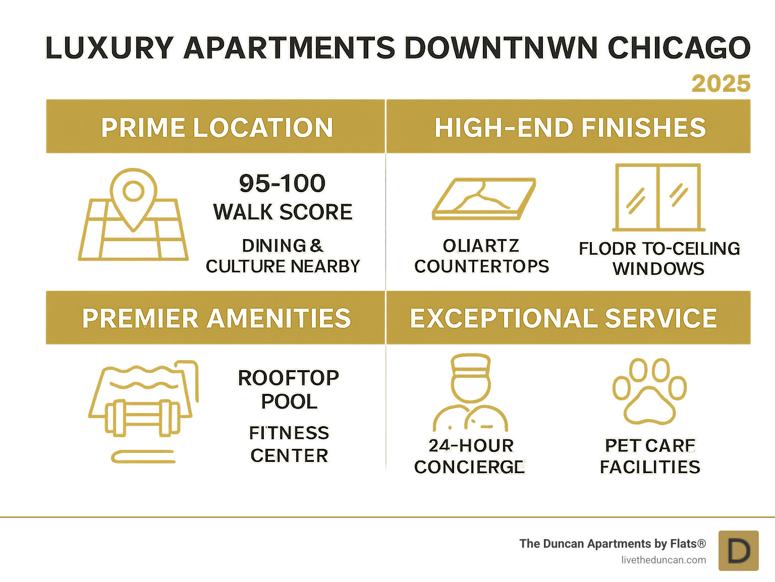 Infographic showing the four pillars of luxury downtown Chicago apartments: Prime Location with 95-100 Walk Score and proximity to dining and culture, High-End Finishes featuring quartz countertops and floor-to-ceiling windows, Premier Amenities including rooftop pools and fitness centers, and Exceptional Service with 24-hour concierge and pet care facilities - Luxury apartments downtown Chicago infographic 