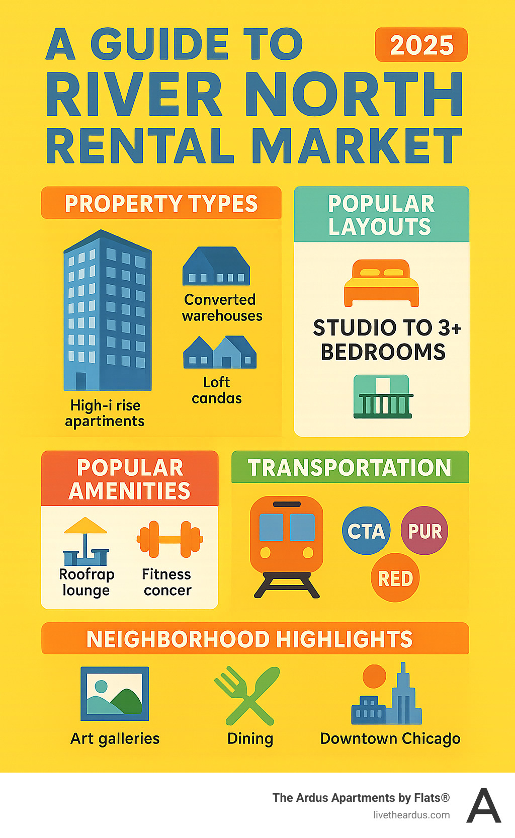 Comprehensive guide to River North rental market showing property types, average layouts, popular amenities, transportation access, and neighborhood highlights including art galleries, dining options, and proximity to downtown Chicago - Chicago River North rentals infographic Comprehensive guide to River North rental market showing property types, average layouts, popular amenities, transportation access, and neighborhood highlights including art galleries, dining options, and proximity to downtown Chicago - Chicago River North rentals infographic