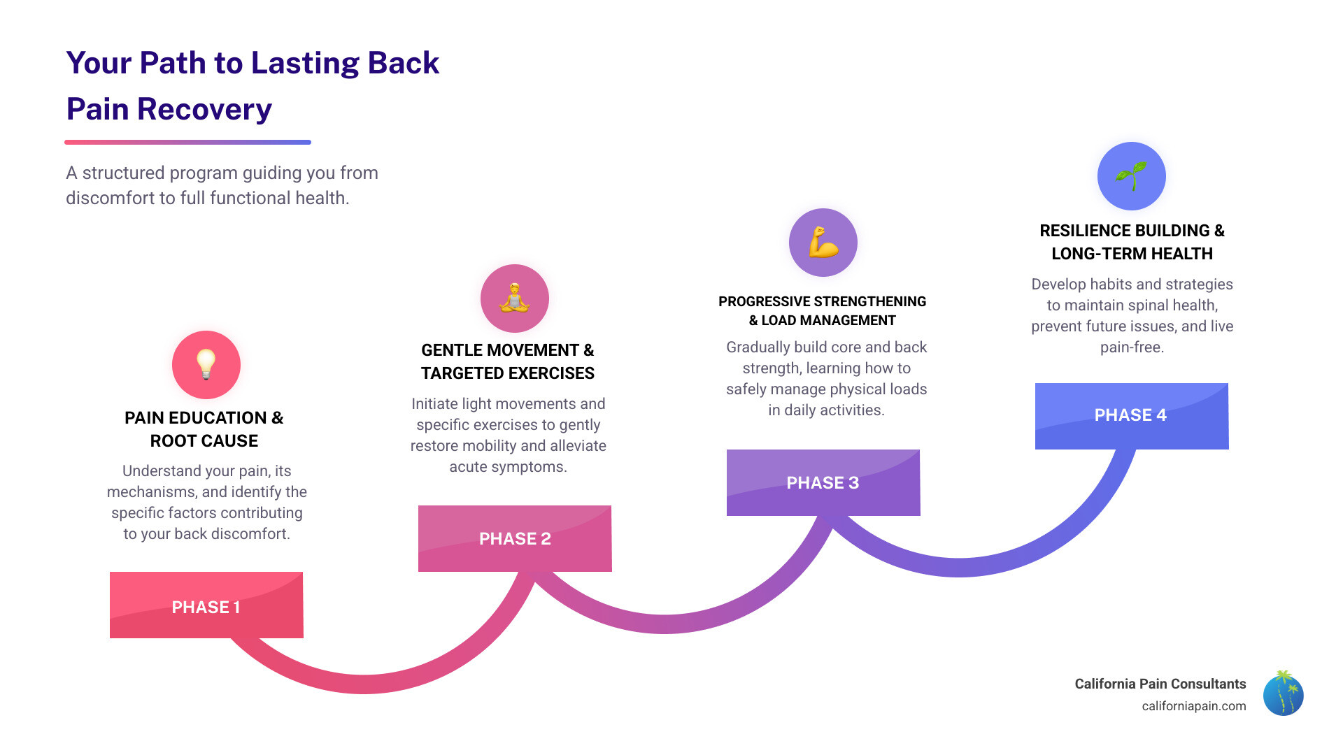 lower back pain rehab progression timeline infographic