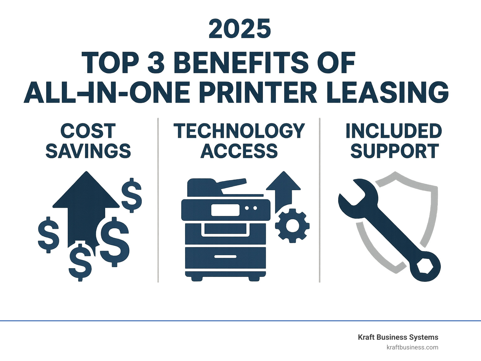 Comprehensive infographic showing the top 3 benefits of all-in-one printer leasing: cost savings with dollar signs and upward trending arrow, technology access with modern printer icons and upgrade symbols, and included support with wrench and shield icons representing maintenance and service coverage - All-in-one printer leasing infographic 