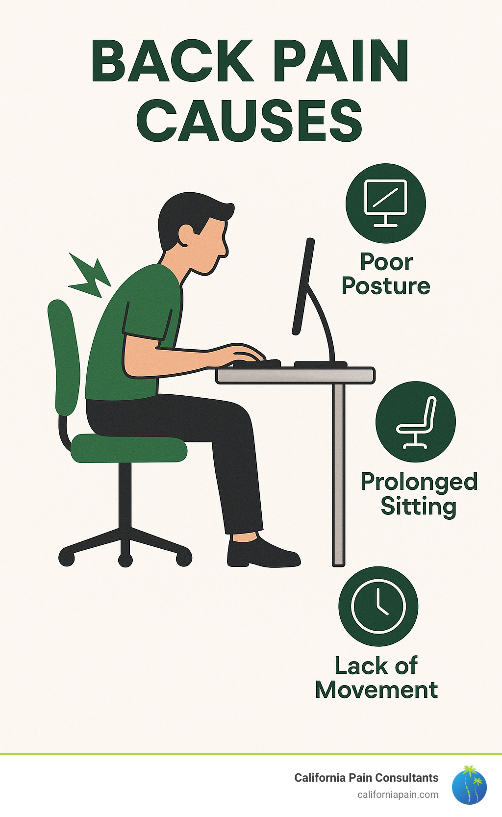 Detailed infographic showing optimal desk ergonomics setup including monitor height at eye level, keyboard and mouse positioning, chair height and lumbar support, foot positioning, and recommended break intervals with stretching exercises - back pain causes infographic 