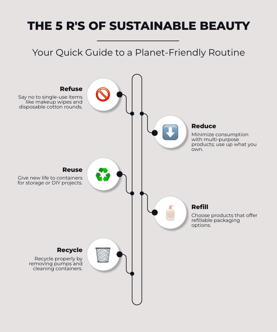 Infographic showing the 5 R's of sustainable beauty: Refuse single-use items like makeup wipes, Reduce consumption by using multi-purpose products, Reuse containers for storage projects, Refill products when brands offer refillable options, and Recycle properly by removing pumps and cleaning containers - sustainable beauty routine infographic infographic-line-5-steps-neat_beige