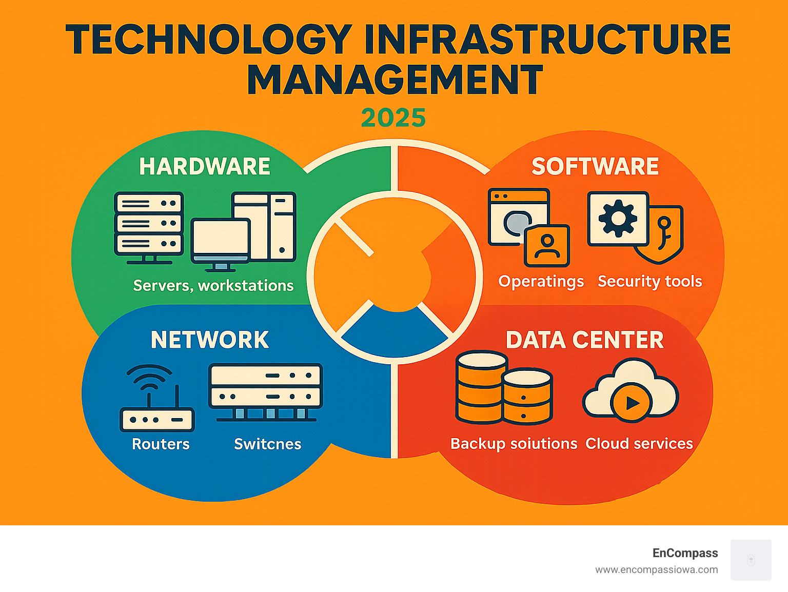 Comprehensive infographic showing the four core components of IT infrastructure: Hardware (servers, workstations, networking equipment), Software (operating systems, applications, security tools), Network (routers, switches, firewalls, connectivity), and Data Center (storage systems, backup solutions, cloud services) - Technology infrastructure management infographic 