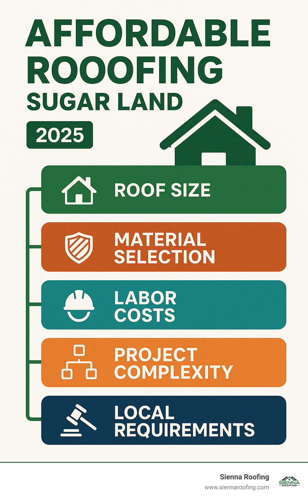 Infographic showing key factors that influence affordable roofing costs in Sugar Land including roof size, material selection, labor costs, project complexity, and local building requirements - affordable roofing sugar land infographic infographic-line-5-steps-colors