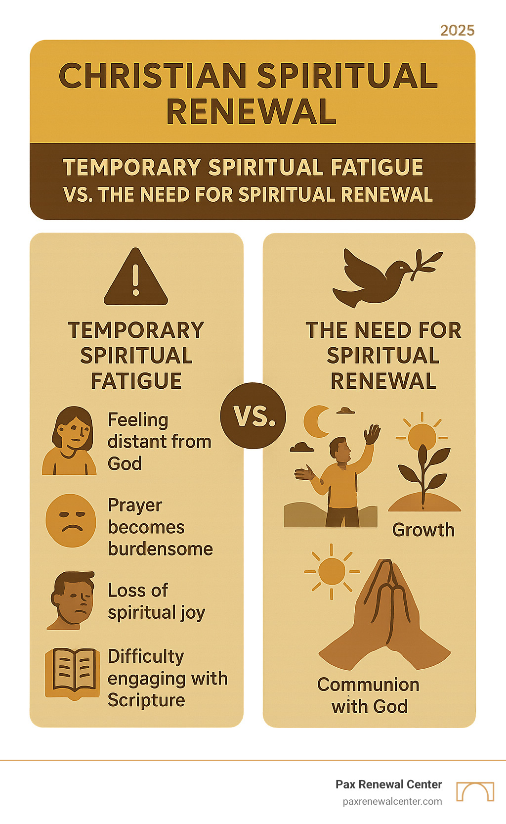 Comprehensive guide showing the difference between temporary spiritual fatigue and the need for Christian spiritual renewal, including warning signs like feeling distant from God, prayer becoming burdensome, loss of spiritual joy, and difficulty engaging with Scripture, contrasted with healthy spiritual rhythms of rest, growth, and communion with God - Christian spiritual renewal infographic 