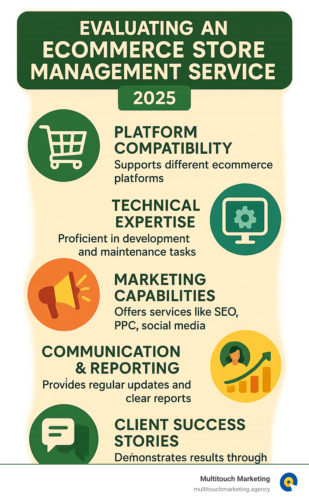 A detailed infographic outlining key criteria for evaluating an ecommerce store management service, including platform compatibility, technical expertise, marketing capabilities, communication protocols, and client success stories with quantifiable results. - ecommerce store management services infographic 