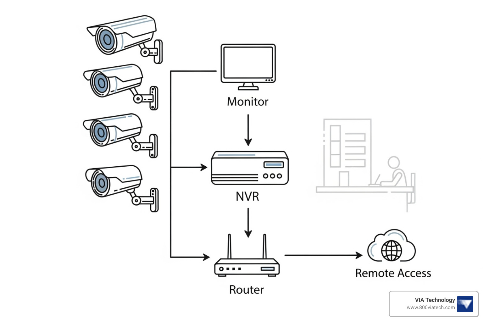 diagram showing the components of a business-grade IP CCTV system - cctv surveillance cameras